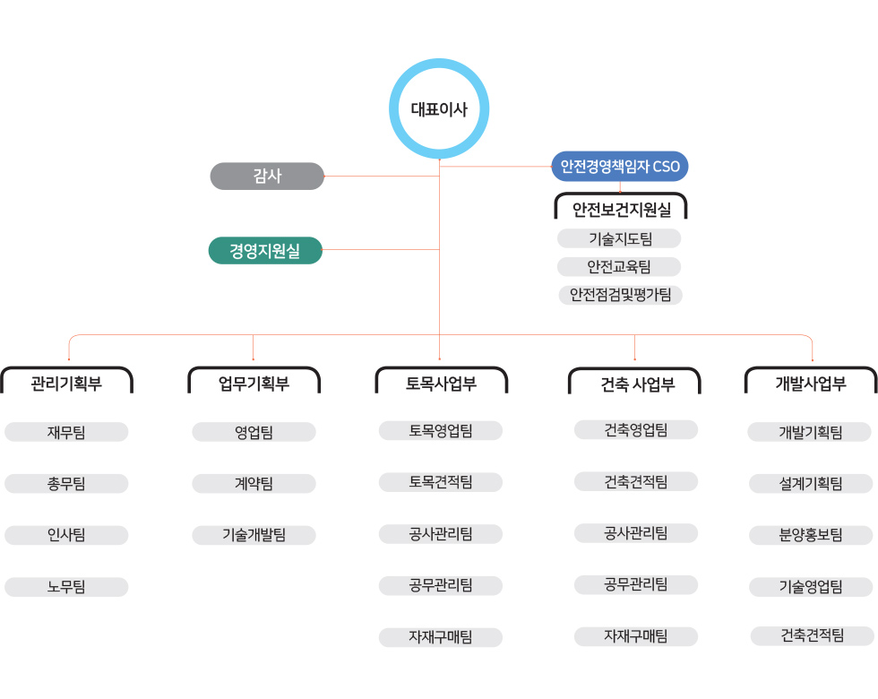 활림건설 조직도
