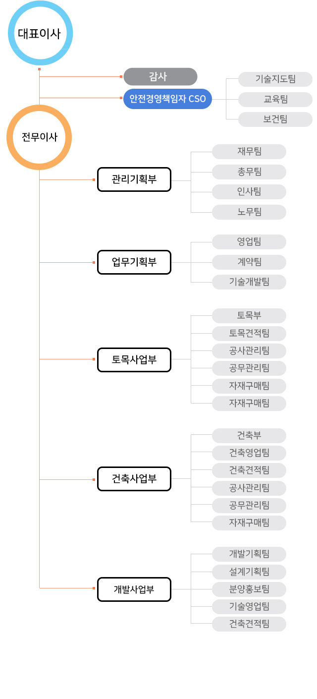 활림건설 조직도